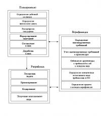 Жизнен цикъл на софтуерните системи